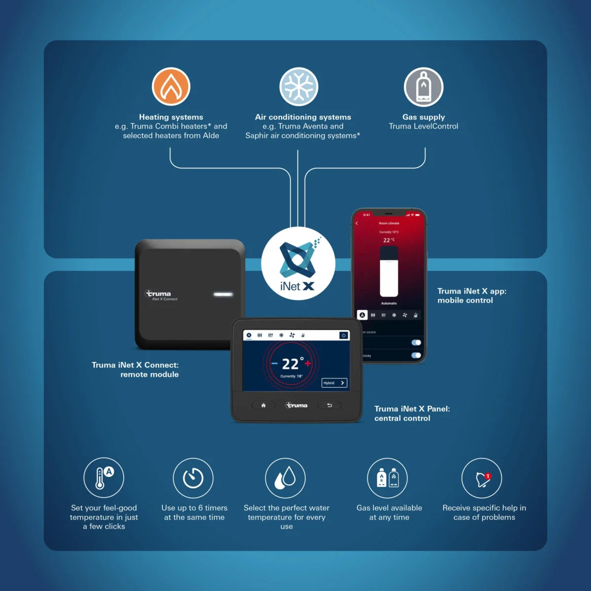 Truma iNet X Connect – modul control la distanță Truma (eSIM integrat)